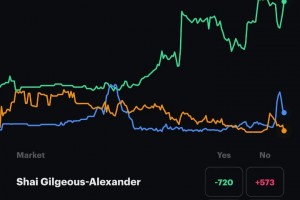 正面爆杀！此战之后，亚历山大MVP概率上升至87%，东契奇跌至1%！